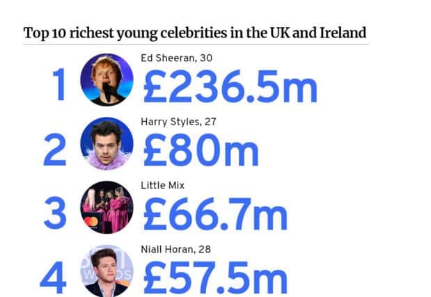 These are the top 10 richest celebrities under the age of 30 (NationalWorld)